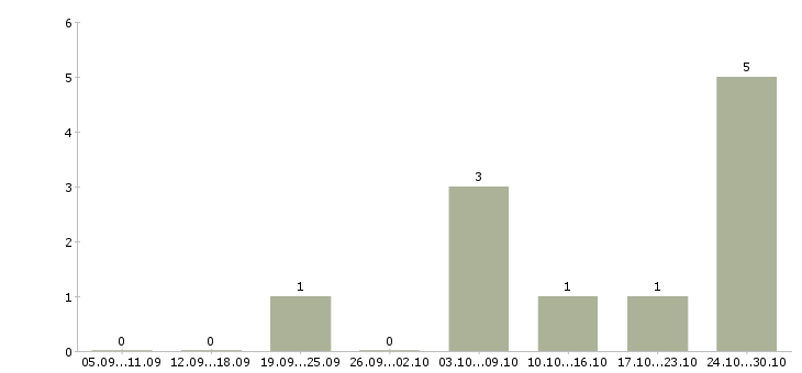 Работа руководитель торговой точки в Белгороде - Число вакансий в Белгороде по специальности руководитель торговой точки за 2 месяца