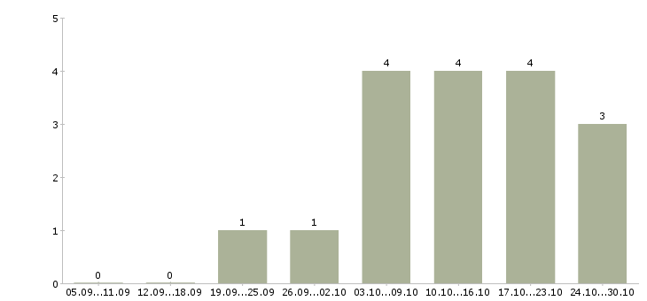 Работа специалисты для работы на дому в Бийске - Число вакансий в Бийске по специальности специалисты для работы на дому за 2 месяца