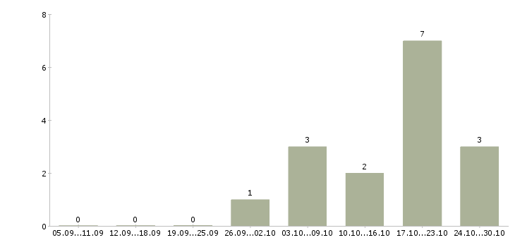 Работа руководитель направления развития бизнеса в Воронеже - Число вакансий в Воронеже по специальности руководитель направления развития бизнеса за 2 месяца