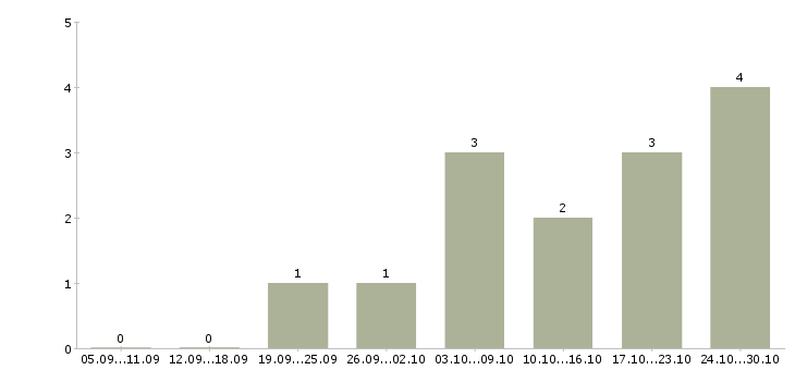Работа требуются менеджеры по подбору персонала в Воронеже - Число вакансий в Воронеже по специальности требуются менеджеры по подбору персонала за 2 месяца