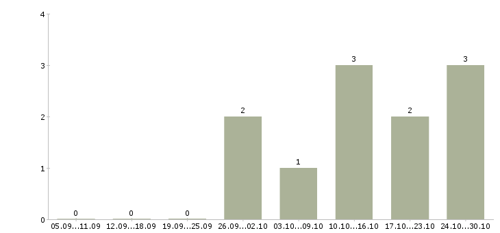 Работа менеджер отдела продаж автомобилей в Дзержинске - Число вакансий в Дзержинске по специальности менеджер отдела продаж автомобилей за 2 месяца