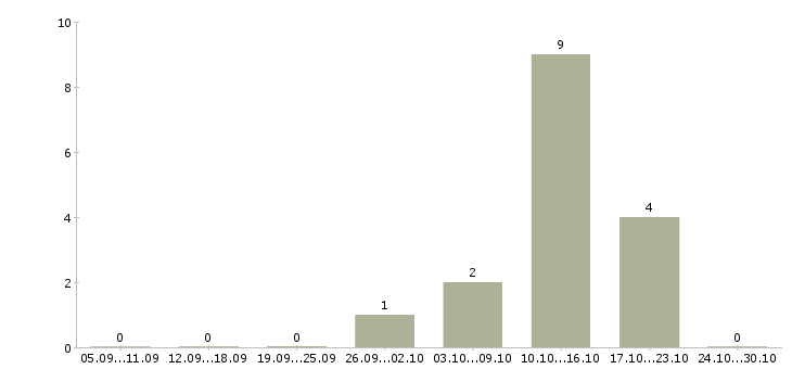 Работа водитель погрузчика на склад в Екатеринбурге - Число вакансий в Екатеринбурге по специальности водитель погрузчика на склад за 2 месяца