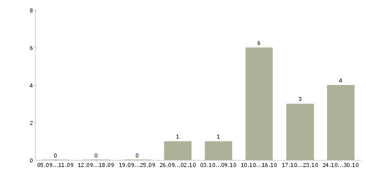 Работа менеджер отдела кредитования в Екатеринбурге - Число вакансий в Екатеринбурге по специальности менеджер отдела кредитования за 2 месяца