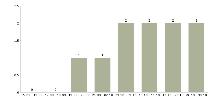 Работа менеджер корпоративного отдела продаж в Иваново - Число вакансий в Иваново по специальности менеджер корпоративного отдела продаж за 2 месяца