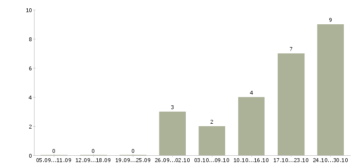 Работа мобильный продавец консультант в Иваново - Число вакансий в Иваново по специальности мобильный продавец консультант за 2 месяца