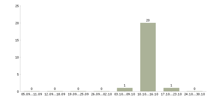 Работа технолог по швейным изделиям в Казани - Число вакансий в Казани по специальности технолог по швейным изделиям за 2 месяца