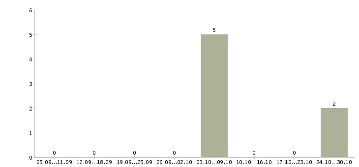 Работа технический менеджер проектов в Кемерово - Число вакансий в Кемерово по специальности технический менеджер проектов за 2 месяца