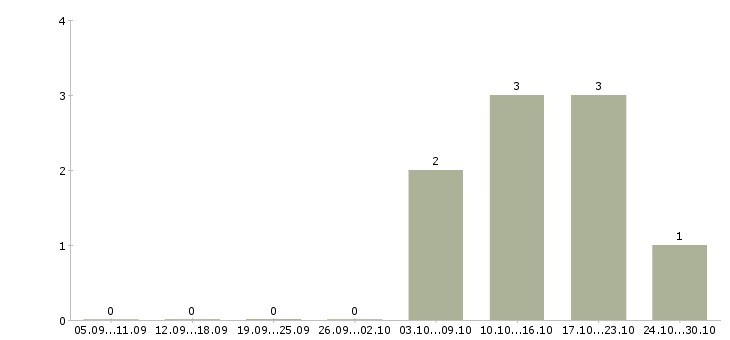 Работа техник отдела продаж в Кирове - Число вакансий в Кирове по специальности техник отдела продаж за 2 месяца