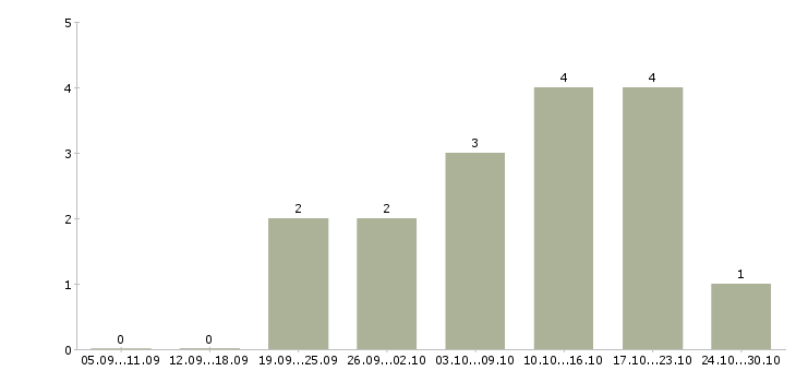 Работа менеджер в удаленном доступе в Краснодаре - Число вакансий в Краснодаре по специальности менеджер в удаленном доступе за 2 месяца