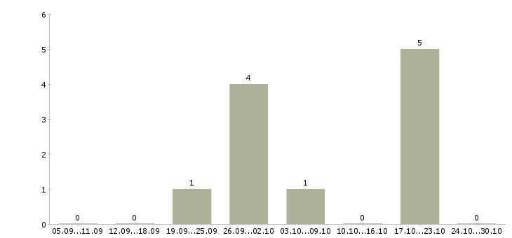 Работа сотрудник на обработку документов в Красноярске - Число вакансий в Красноярске по специальности сотрудник на обработку документов за 2 месяца
