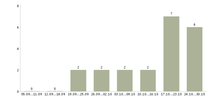 Работа специалист по ведению документооборота в Красноярске - Число вакансий в Красноярске по специальности специалист по ведению документооборота за 2 месяца