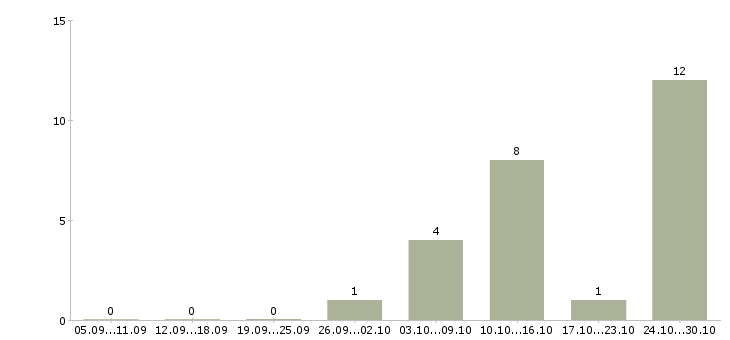 Работа супервайзер отдела продаж в Красноярске - Число вакансий в Красноярске по специальности супервайзер отдела продаж за 2 месяца