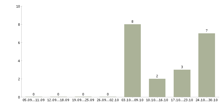 Работа территориальный менеджер по продажам в Красноярске - Число вакансий в Красноярске по специальности территориальный менеджер по продажам за 2 месяца