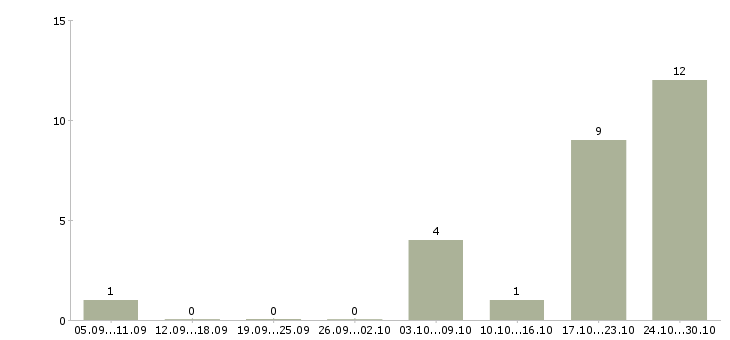 Работа рабочий сферы обслуживания в Кургане - Число вакансий в Кургане по специальности рабочий сферы обслуживания за 2 месяца