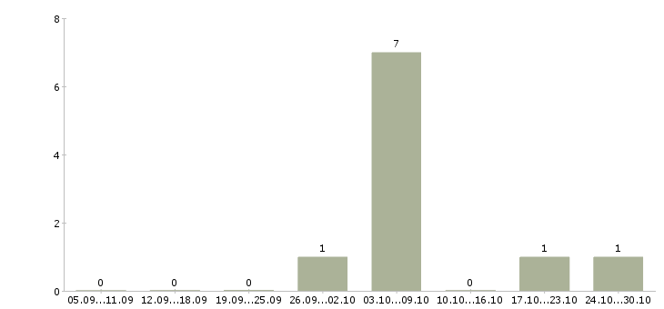Работа рабочий склада производства в Мурманске - Число вакансий в Мурманске по специальности рабочий склада производства за 2 месяца