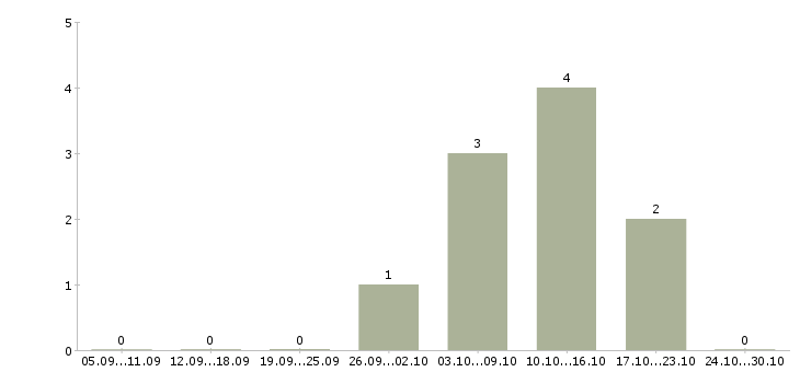 Работа инженер по авторскому надзору в Новосибирске - Число вакансий в Новосибирске по специальности инженер по авторскому надзору за 2 месяца