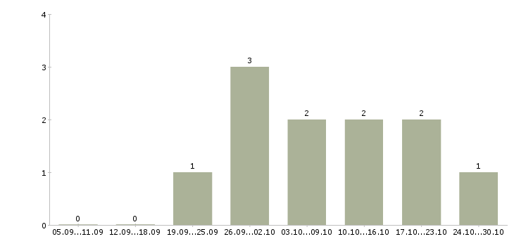 Работа менеджер по открытию магазинов в Пензе - Число вакансий в Пензе по специальности менеджер по открытию магазинов за 2 месяца
