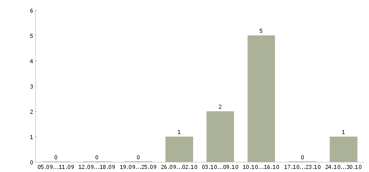 Работа менеджер онлайн офиса в Самаре - Число вакансий в Самаре по специальности менеджер онлайн офиса за 2 месяца