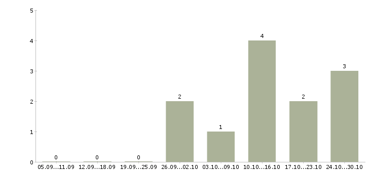 Работа обработка заявок на дому в Сочи - Число вакансий в Сочи по специальности обработка заявок на дому за 2 месяца