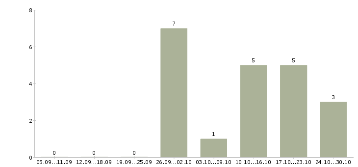 Работа оператор телемаркетинга в Ставрополе - Число вакансий в Ставрополе по специальности оператор телемаркетинга за 2 месяца