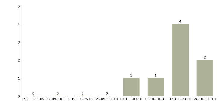 Работа продавец консультант сотовая связь в Ставрополе - Число вакансий в Ставрополе по специальности продавец консультант сотовая связь за 2 месяца