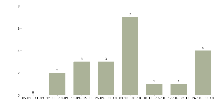 Работа требуется сотрудник в интернет магазин в Сыктывкаре - Число вакансий в Сыктывкаре по специальности требуется сотрудник в интернет магазин за 2 месяца