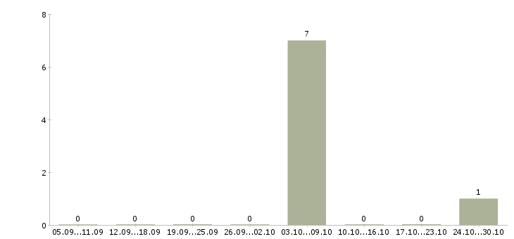 Работа сотрудник на ввод данных в Тамбове - Число вакансий в Тамбове по специальности сотрудник на ввод данных за 2 месяца