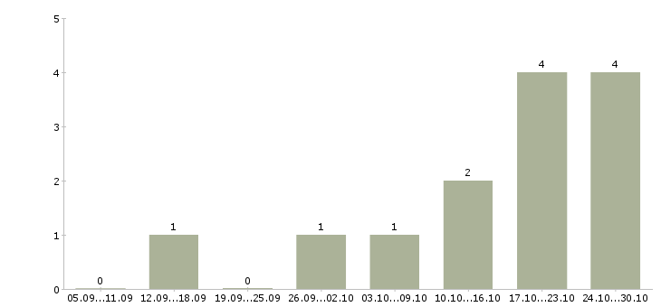 Работа консультант в салон связи в Ульяновске - Число вакансий в Ульяновске по специальности консультант в салон связи за 2 месяца