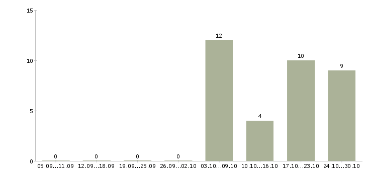Работа партнер в бизнес команду в Ульяновске - Число вакансий в Ульяновске по специальности партнер в бизнес команду за 2 месяца