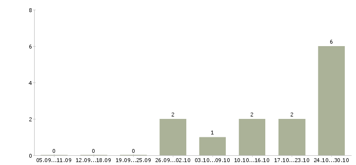 Работа сотрудник в отдел логистики в Уфе - Число вакансий в Уфе по специальности сотрудник в отдел логистики за 2 месяца