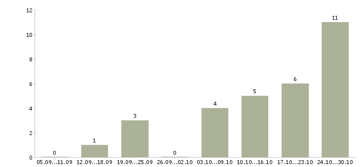 Работа сотрудник онлайн магазина в Уфе - Число вакансий в Уфе по специальности сотрудник онлайн магазина за 2 месяца