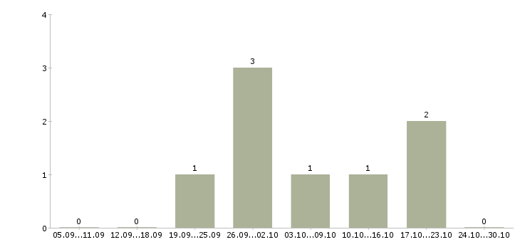 Работа специалист службы безопасности и контроля в Хабаровске - Число вакансий в Хабаровске по специальности специалист службы безопасности и контроля за 2 месяца