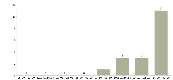 Работа супервайзер отдела продаж в Челябинске - Число вакансий в Челябинске по специальности супервайзер отдела продаж за 2 месяца