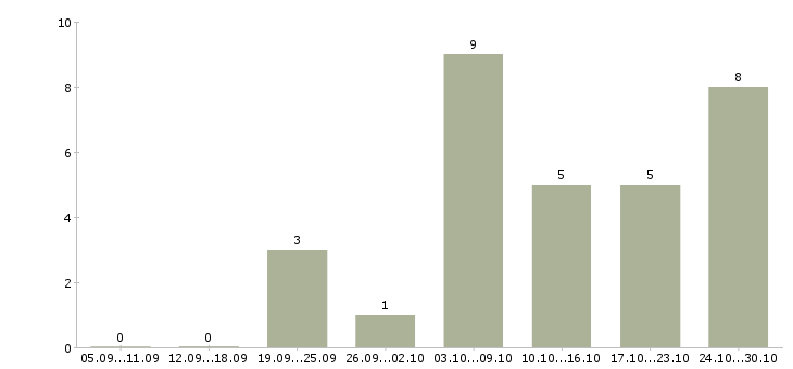 Работа требуются менеджеры на удаленную работу в Челябинске - Число вакансий в Челябинске по специальности требуются менеджеры на удаленную работу за 2 месяца