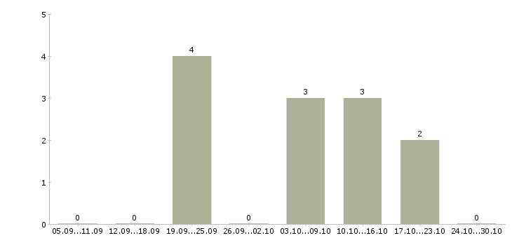 Работа менеджер по подбору сотрудников в Череповце - Число вакансий в Череповце по специальности менеджер по подбору сотрудников за 2 месяца