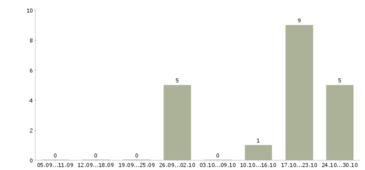 Работа менеджер по развитию направления в Чите - Число вакансий в Чите по специальности менеджер по развитию направления за 2 месяца