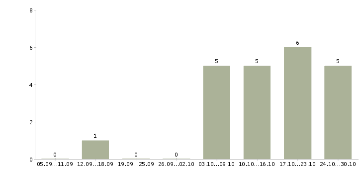 Работа мобильный продавец консультант в Чите - Число вакансий в Чите по специальности мобильный продавец консультант за 2 месяца