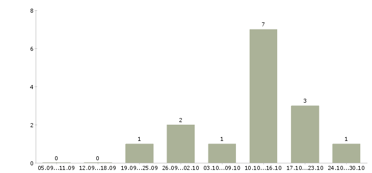Работа менеджер по открытию магазинов в Ярославле - Число вакансий в Ярославле по специальности менеджер по открытию магазинов за 2 месяца