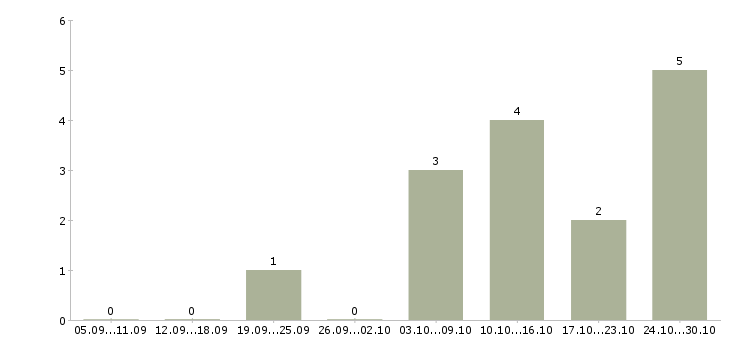Работа технический специалист в продажах в Ярославле - Число вакансий в Ярославле по специальности технический специалист в продажах за 2 месяца