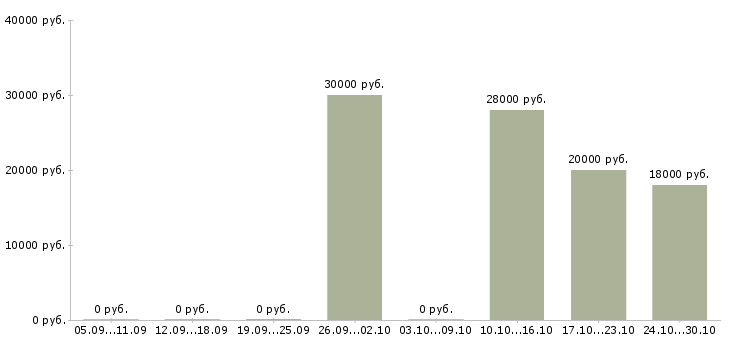 Вакансии администратор в магазин обуви Ростов-на-дону - Медиана зарплат администратор в магазин обуви Ростов-на-дону за 2 месяца
