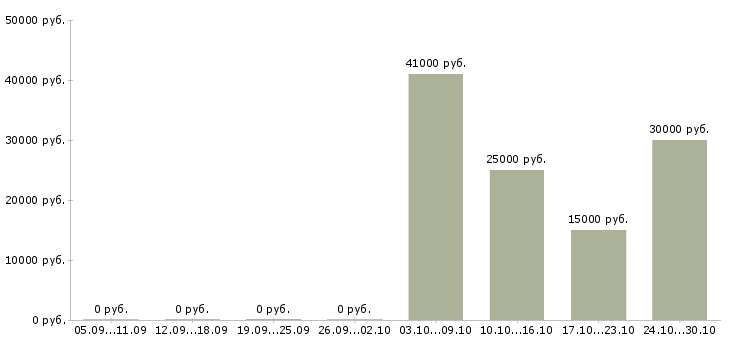 Вакансии администратор на 4 часа Нижний новгород - Медиана зарплат администратор на 4 часа Нижний новгород за 2 месяца