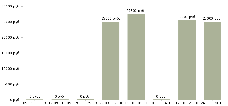 Вакансии активным и креативным в Иваново - Медиана зарплат активным и креативным в Иваново за 2 месяца