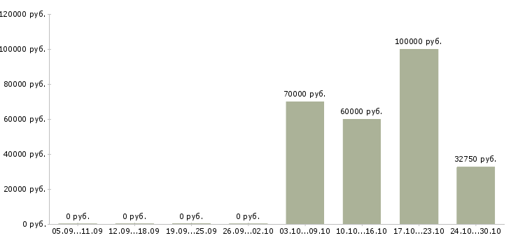 Вакансии бригадир отделочных работ в Москве - Медиана зарплат бригадир отделочных работ в Москве за 2 месяца