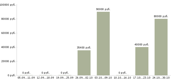 Вакансии ведущий инженер асу тп в Уфе - Медиана зарплат ведущий инженер асу тп в Уфе за 2 месяца