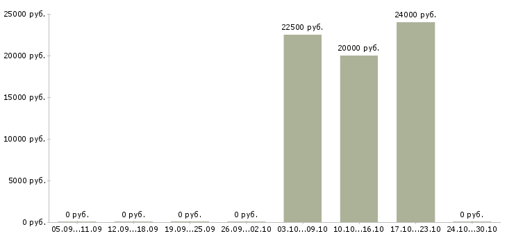 Вакансии кладовщик склада тмц Башкортостан - Медиана зарплат кладовщик склада тмц Башкортостан за 2 месяца