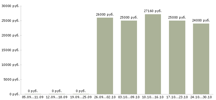 Вакансии кладовщик склада тмц Ростов-на-дону - Медиана зарплат кладовщик склада тмц Ростов-на-дону за 2 месяца