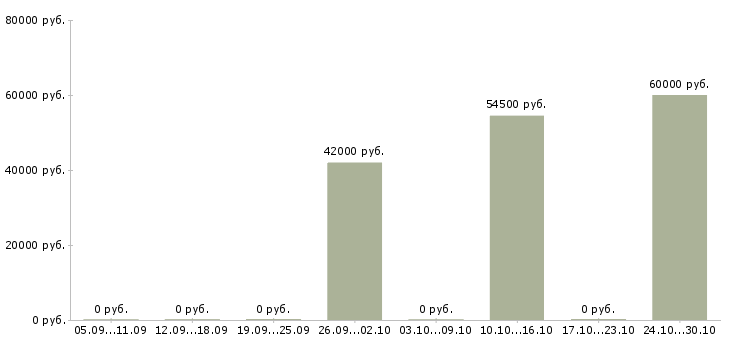 Вакансии комплектовщик склада одежды Ростов-на-дону - Медиана зарплат комплектовщик склада одежды Ростов-на-дону за 2 месяца