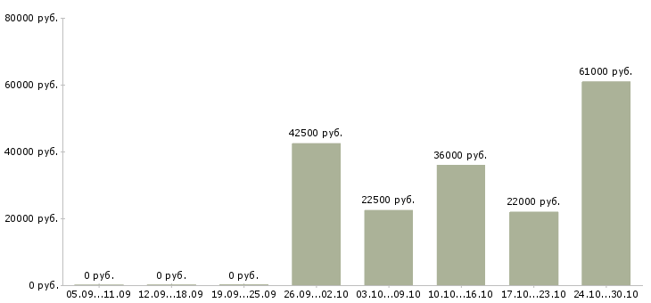 Вакансии комплектовщик склада одежды в Казани - Медиана зарплат комплектовщик склада одежды в Казани за 2 месяца