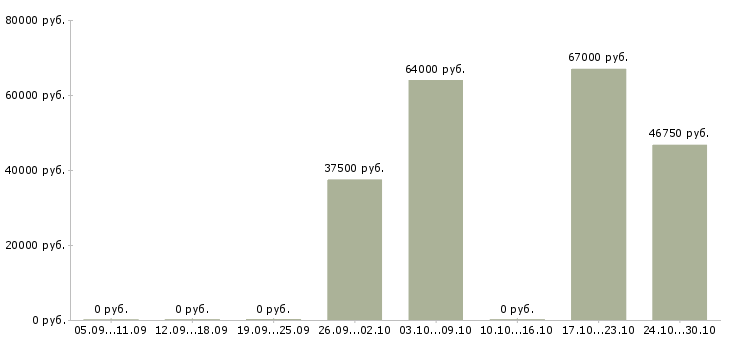 Вакансии комплектовщик склада одежды в Чебоксарах - Медиана зарплат комплектовщик склада одежды в Чебоксарах за 2 месяца