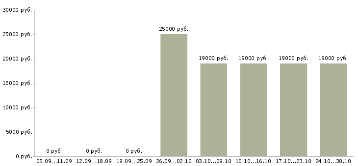 Вакансии консультант диспетчер Татарстан - Медиана зарплат консультант диспетчер Татарстан за 2 месяца